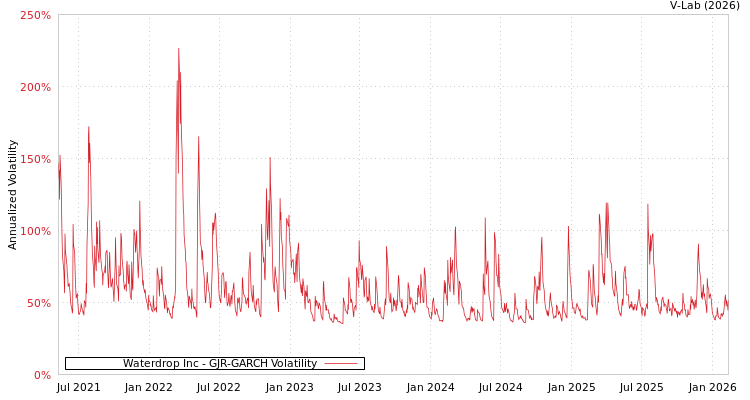 graph of Waterdrop Inc GJR-GARCH