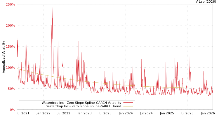 graph of Waterdrop Inc S0GARCH