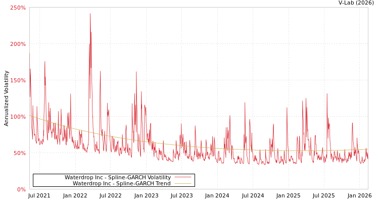 graph of Waterdrop Inc SGARCH