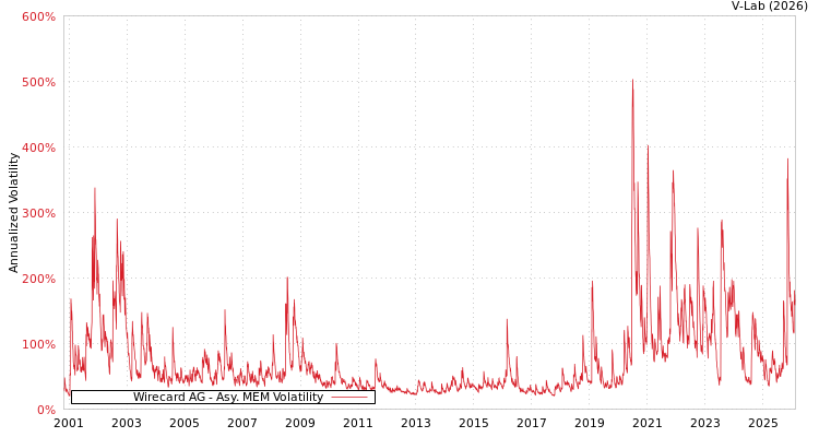 graph of Wirecard AG AMEM