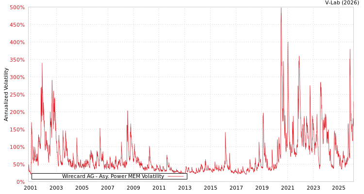 graph of Wirecard AG APMEM
