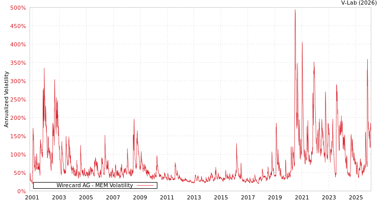 graph of Wirecard AG MEM