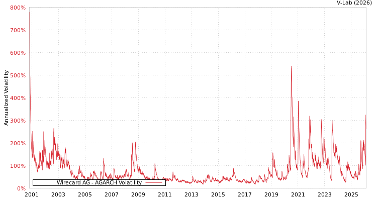 graph of Wirecard AG AGARCH