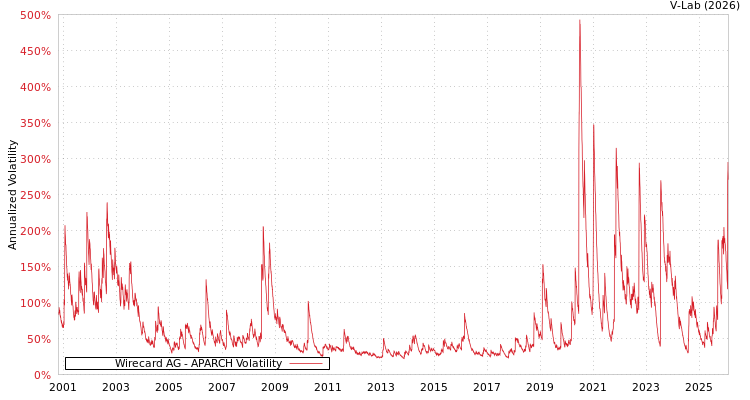 graph of Wirecard AG APARCH