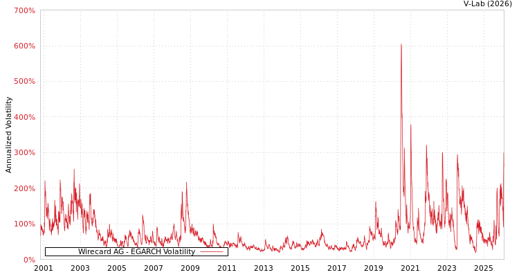 graph of Wirecard AG EGARCH