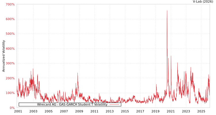graph of Wirecard AG GAS-GARCH-T