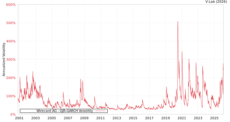 graph of Wirecard AG GJR-GARCH