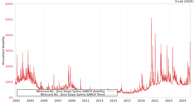 graph of Wirecard AG S0GARCH