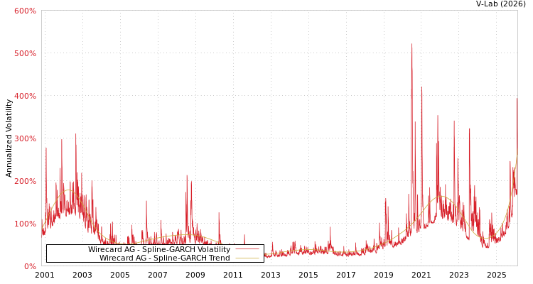 graph of Wirecard AG SGARCH
