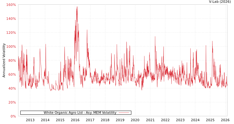 graph of White Organic Agro Ltd AMEM