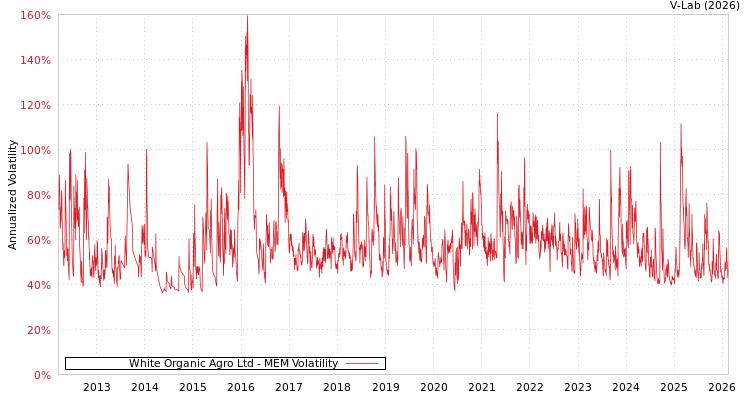 graph of White Organic Agro Ltd MEM