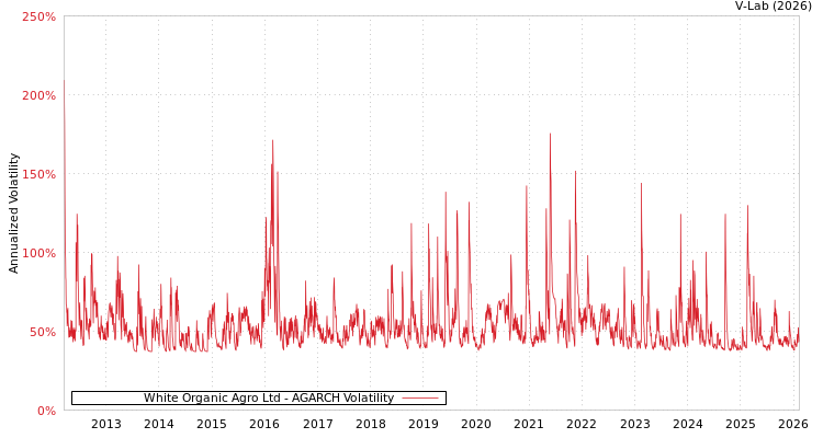 graph of White Organic Agro Ltd AGARCH