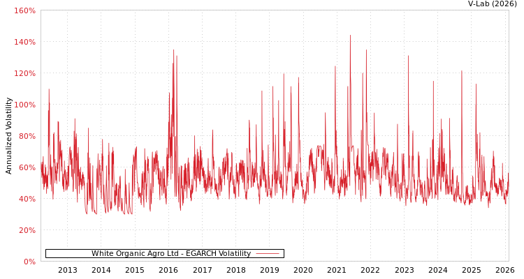 graph of White Organic Agro Ltd EGARCH