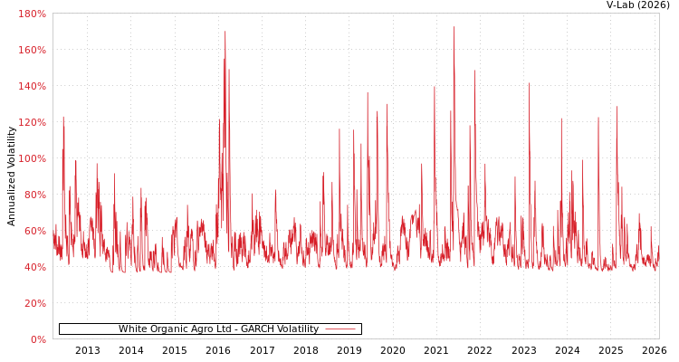 graph of White Organic Agro Ltd GARCH
