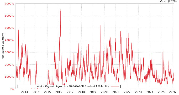 graph of White Organic Agro Ltd GAS-GARCH-T