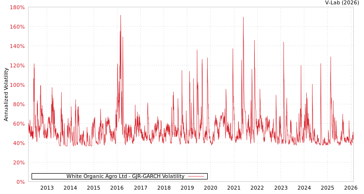 graph of White Organic Agro Ltd GJR-GARCH