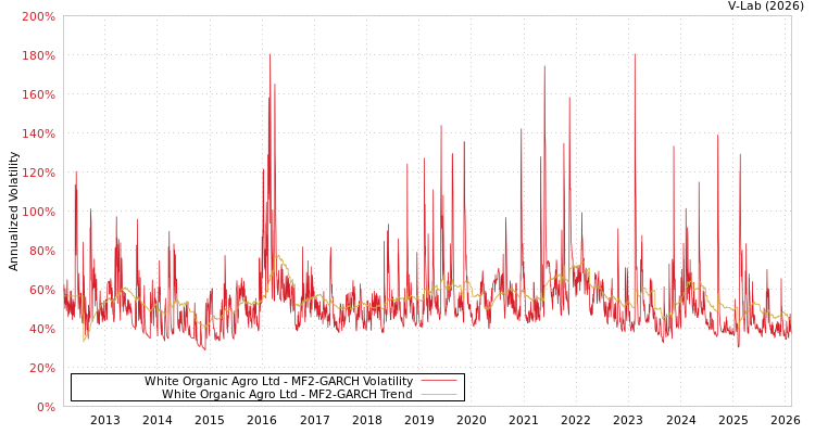 graph of White Organic Agro Ltd MF2-GARCH