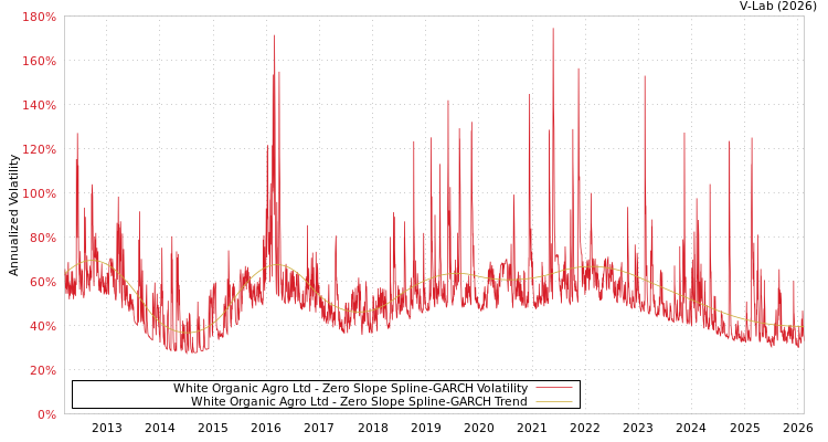 graph of White Organic Agro Ltd S0GARCH