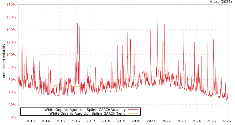 graph of White Organic Agro Ltd SGARCH