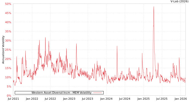 graph of Western Asset Diversd Incm MEM