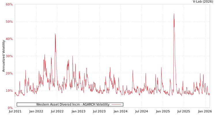 graph of Western Asset Diversd Incm AGARCH