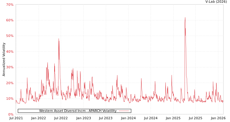 graph of Western Asset Diversd Incm APARCH