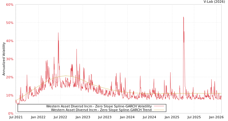 graph of Western Asset Diversd Incm S0GARCH