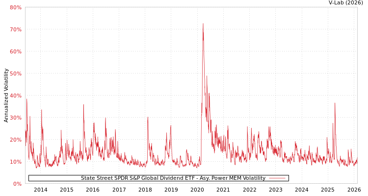 graph of State Street SPDR S&P Global Dividend ETF APMEM