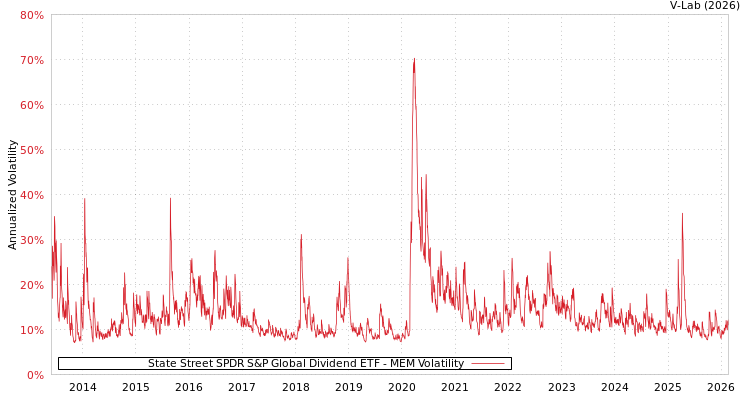 graph of State Street SPDR S&P Global Dividend ETF MEM