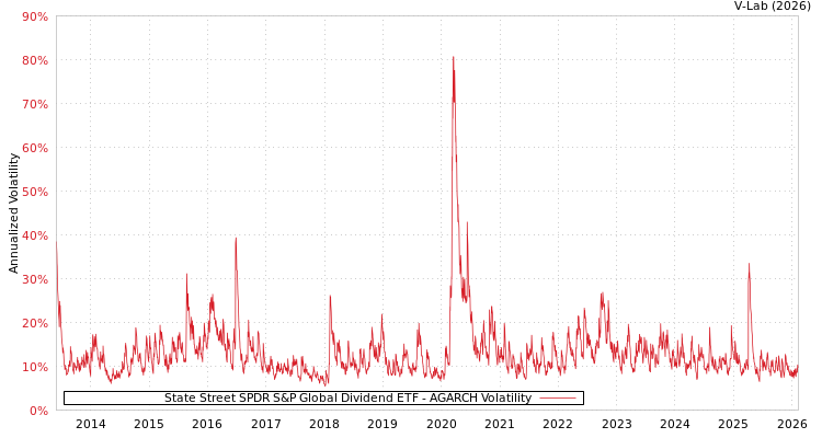 graph of State Street SPDR S&P Global Dividend ETF AGARCH