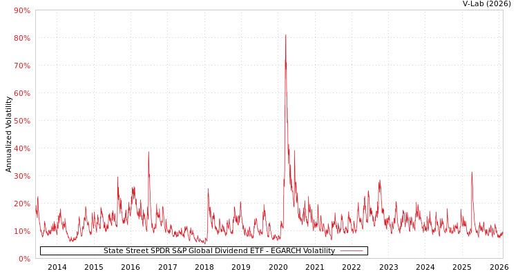 graph of State Street SPDR S&P Global Dividend ETF EGARCH