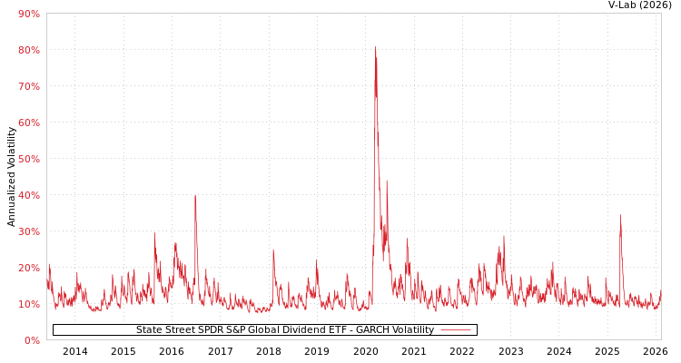 graph of State Street SPDR S&P Global Dividend ETF GARCH