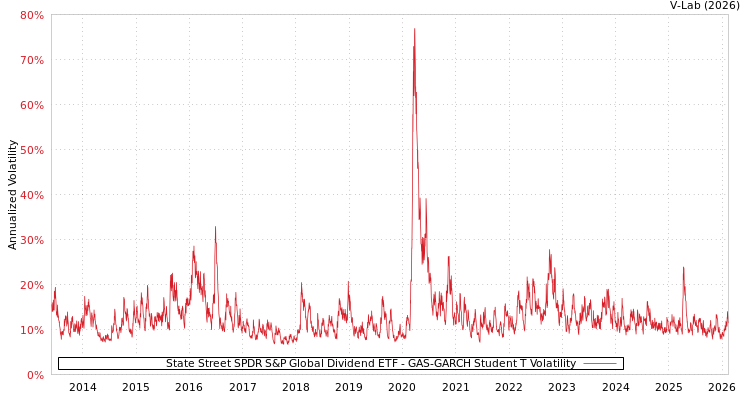 graph of State Street SPDR S&P Global Dividend ETF GAS-GARCH-T