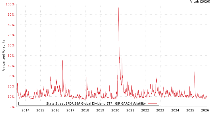 graph of State Street SPDR S&P Global Dividend ETF GJR-GARCH