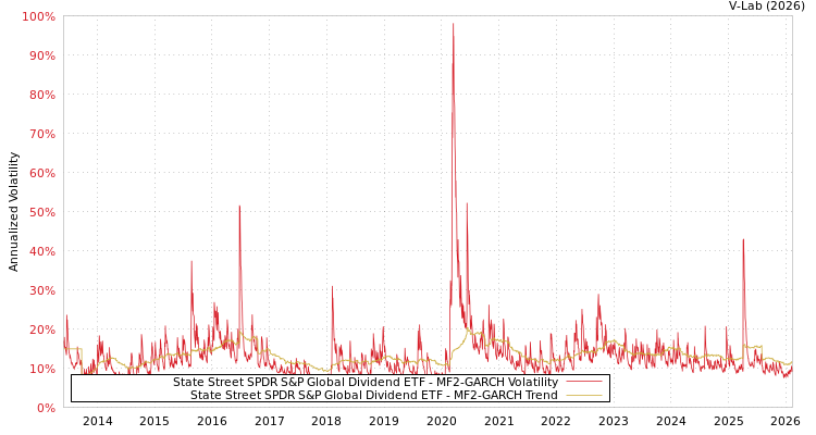 graph of State Street SPDR S&P Global Dividend ETF MF2-GARCH