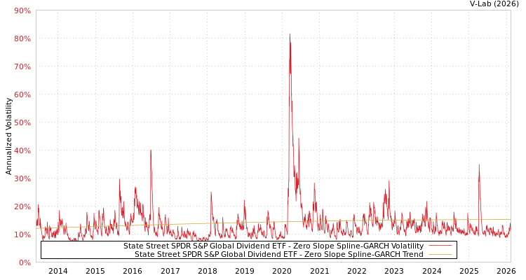 graph of State Street SPDR S&P Global Dividend ETF S0GARCH
