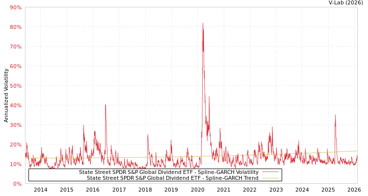 graph of State Street SPDR S&P Global Dividend ETF SGARCH
