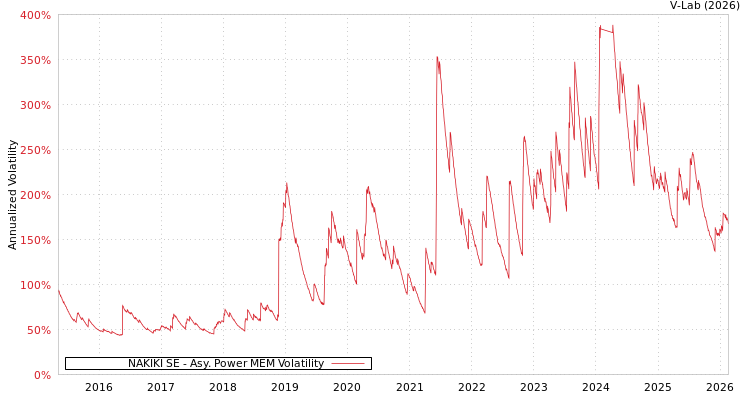 graph of NAKIKI SE APMEM