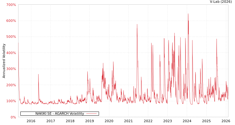 graph of NAKIKI SE AGARCH