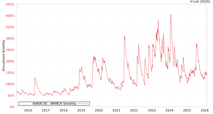 graph of NAKIKI SE APARCH