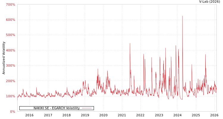 graph of NAKIKI SE EGARCH