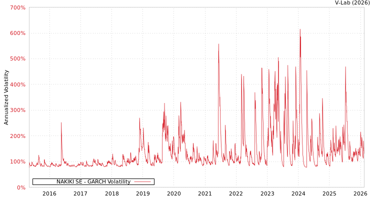 graph of NAKIKI SE GARCH