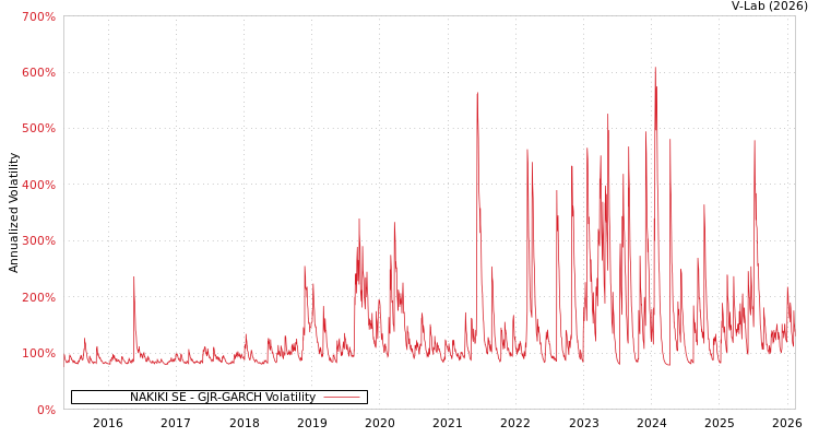 graph of NAKIKI SE GJR-GARCH