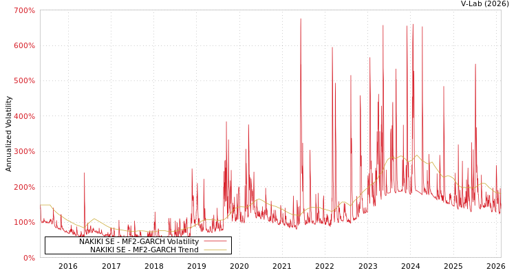 graph of NAKIKI SE MF2-GARCH