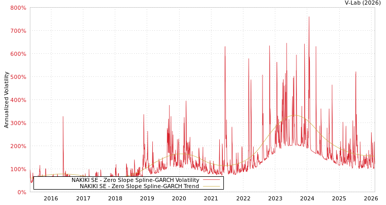 graph of NAKIKI SE S0GARCH