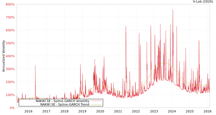 graph of NAKIKI SE SGARCH