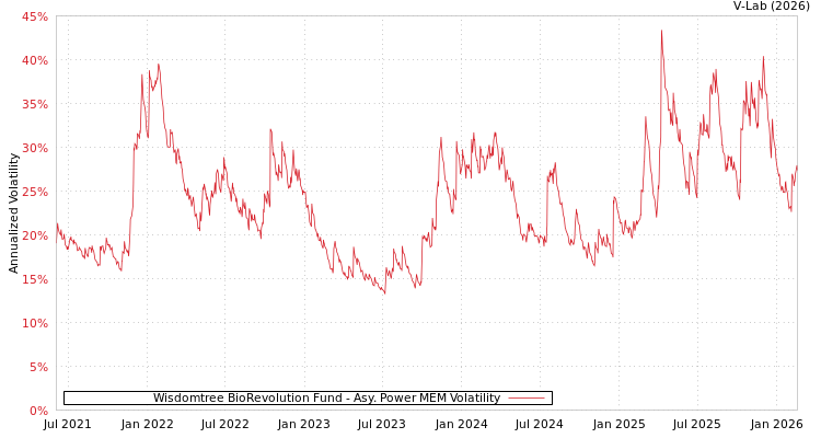 graph of Wisdomtree BioRevolution Fund APMEM