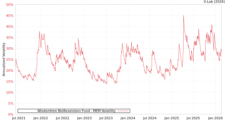 graph of Wisdomtree BioRevolution Fund MEM