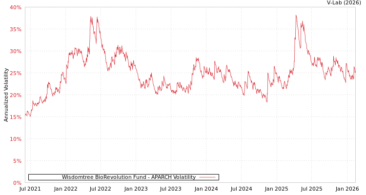 graph of Wisdomtree BioRevolution Fund APARCH