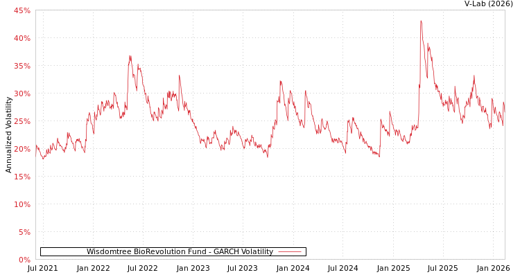 graph of Wisdomtree BioRevolution Fund GARCH